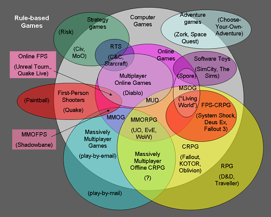 Diagram of computer game type relationships