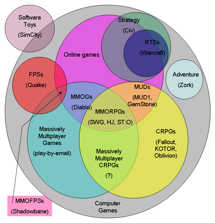 Venn Diagram of Computer Game Modes